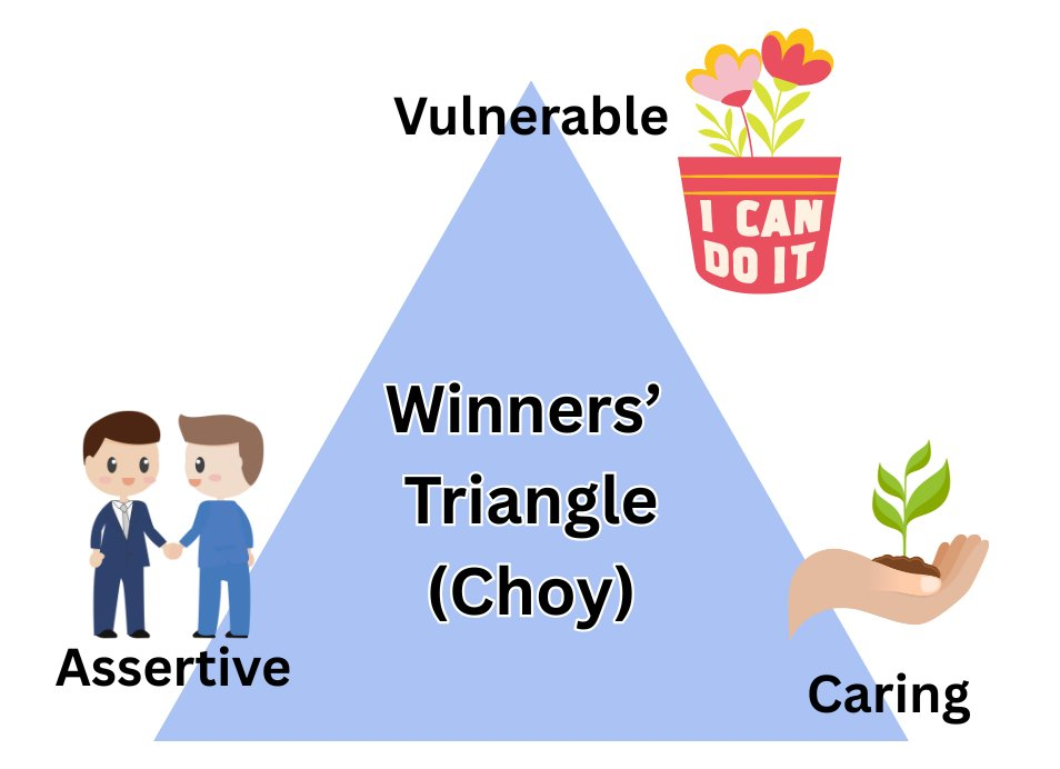 diagram of Choy's winners triangle